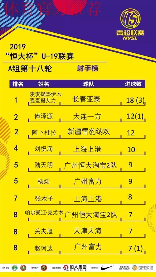 不藏锋芒| 青超联赛“恒大杯”U19A第五轮 上港连胜一方连败 不藏锋芒| 青超联赛“恒大杯”U19A第五轮 上港连胜一方连败